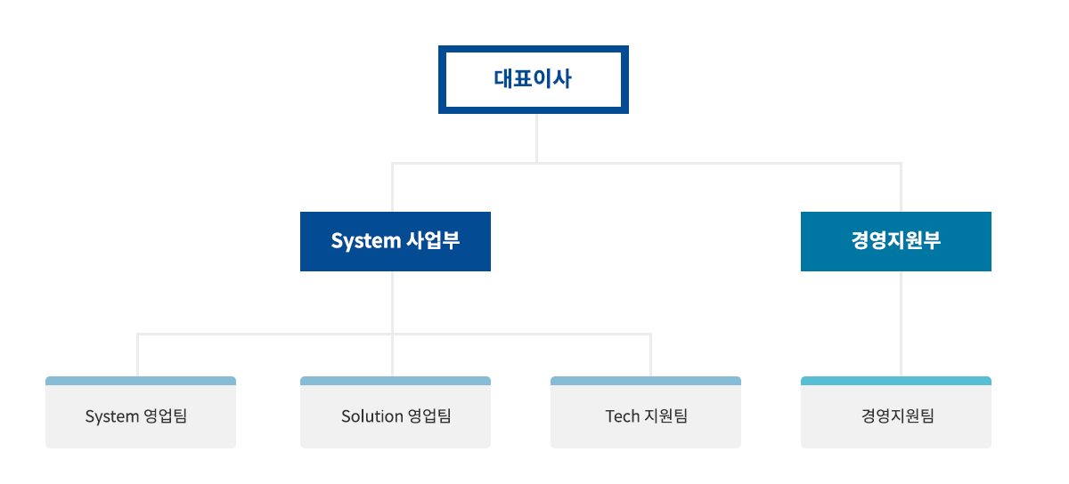 조직도