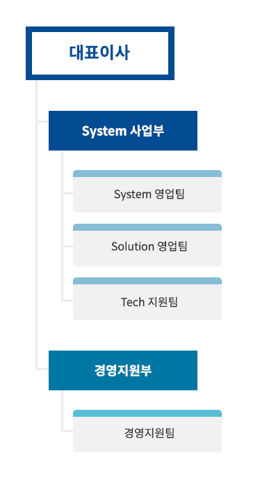 조직도